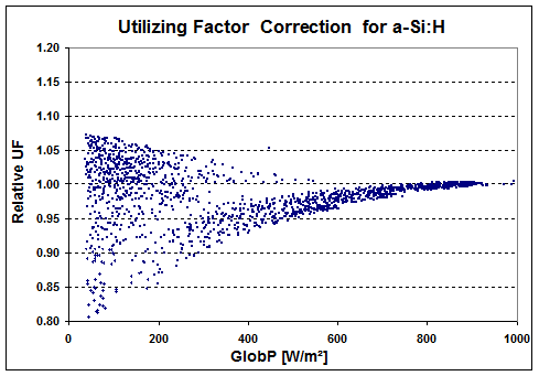 amorphous_silicon_utilization_factor_correction