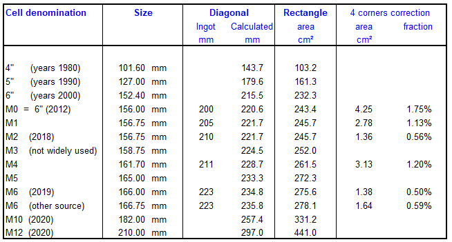 CellSizes