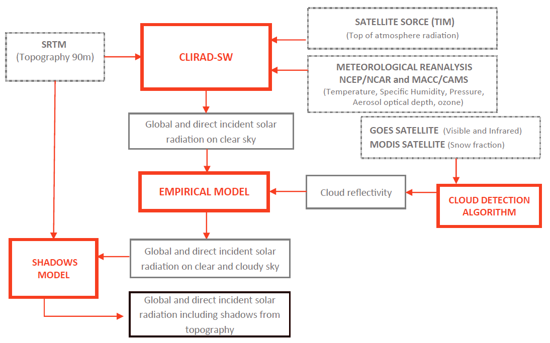 ExploradorSolar_processingchain