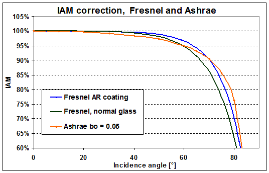 IAM_Ashrae_Fresnel