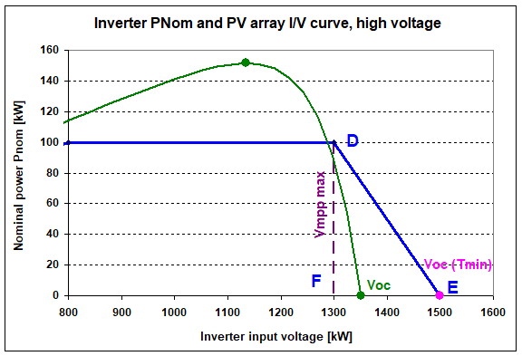 Inv_PNom_HighVoltage