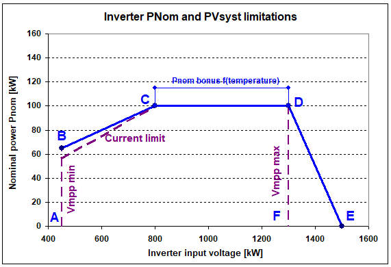 Inv_Pnom_Voltage_Spec