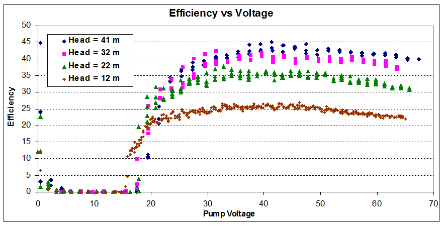 Pump_Efficiency_vs_Voltage