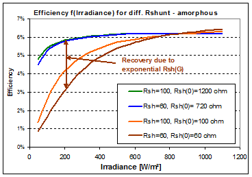 Rshunt_EfficComp_Amorphous