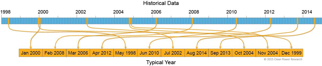 SA_Historical_Data