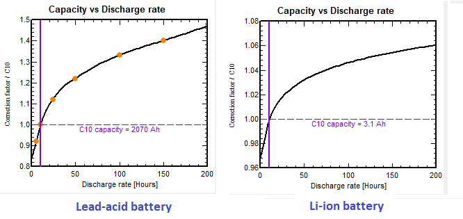 Capacity vs discharge rate