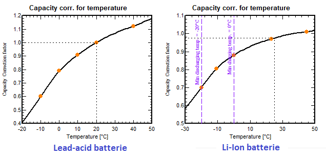 Capacity vs temperature