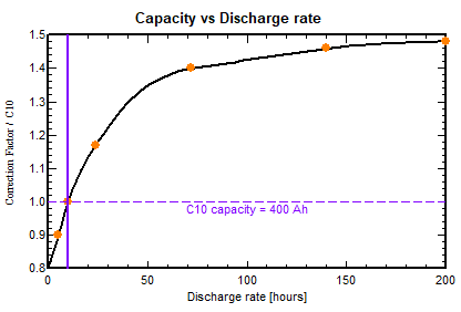 Discharge rate, lead-acid