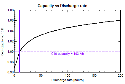 Discharge rate, lead-acid