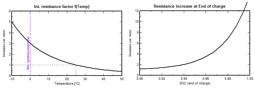 Internal resistance dependencies