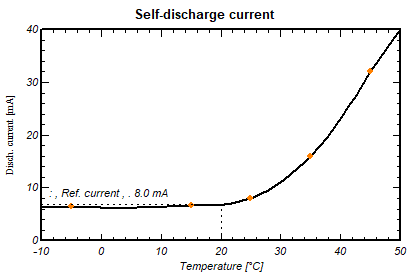 Self discharge vs temperature