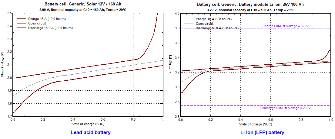 Battery voltage model