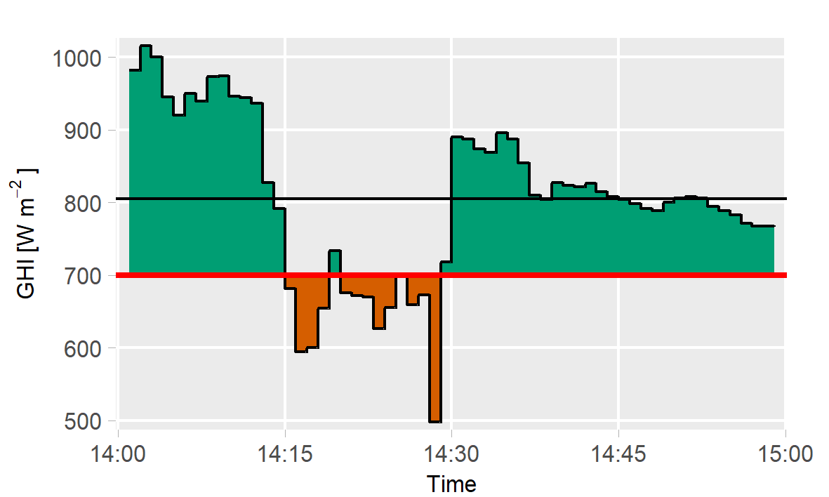 Clipping correction hour average below threshold