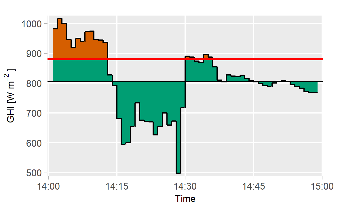 Clipping correction hour average below threshold