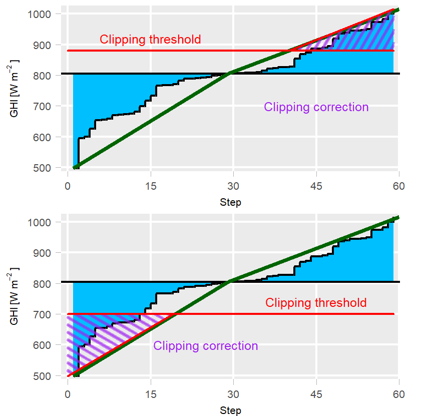 Reordered minutes and clipping