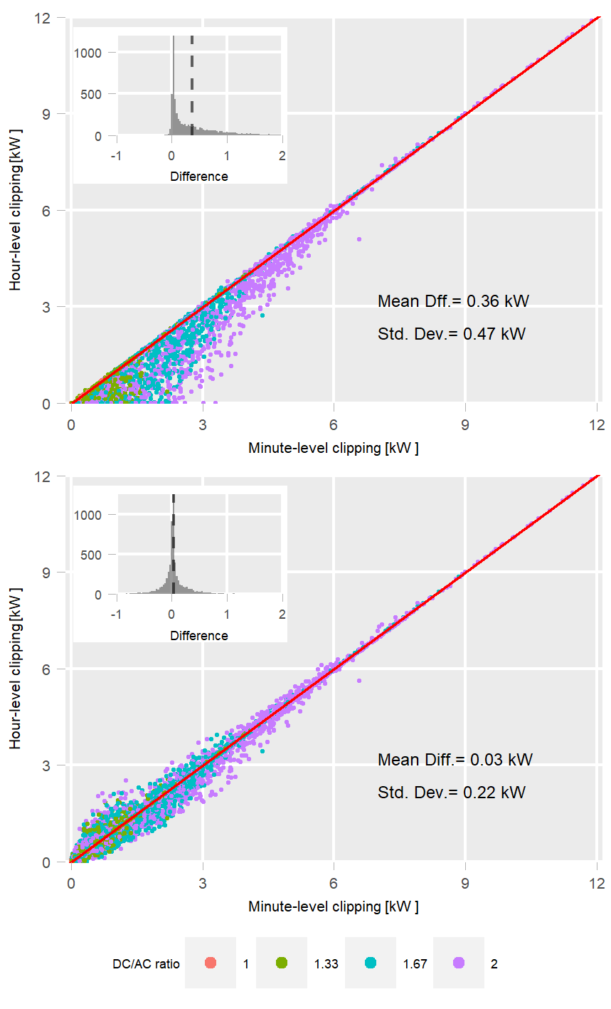 Clipping correction comparison