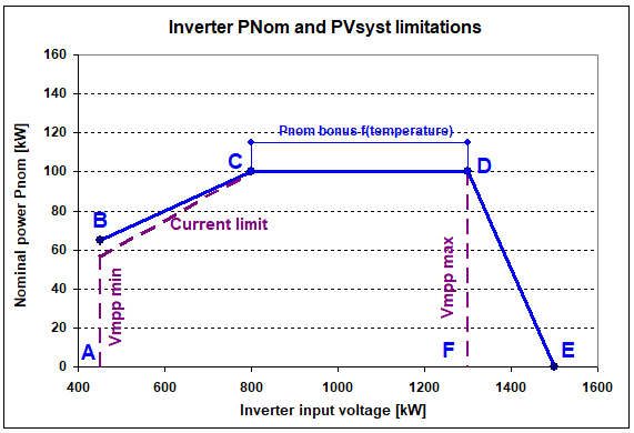 inv_pnom_voltage_spec