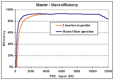 MasterSlave