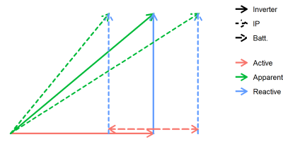 Modification of the cos(phi)