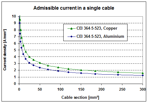 Admissible_Current_Single_Cable