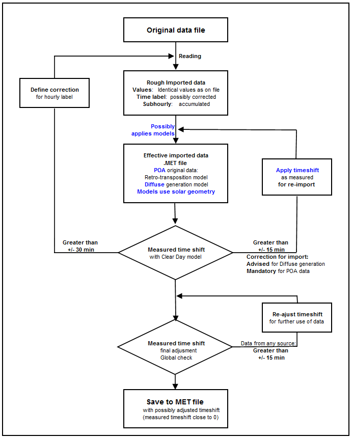 Import_Procedure