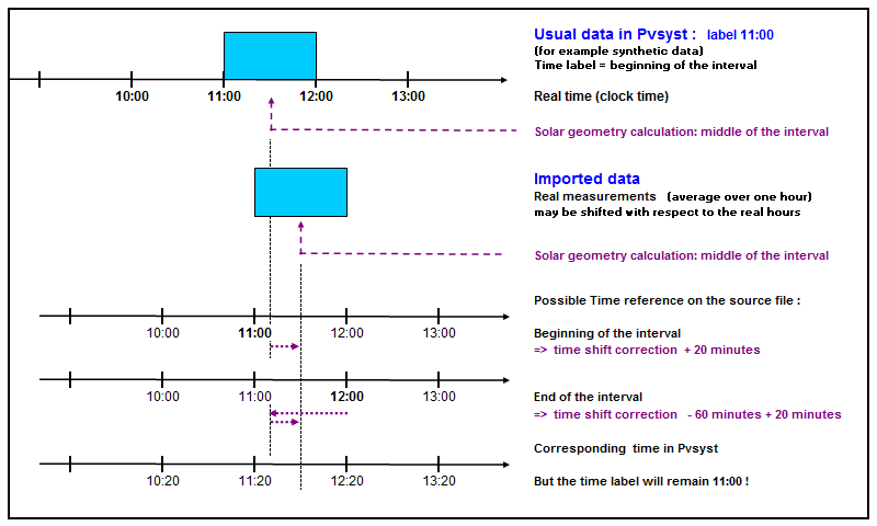 ImportData_TimeShift