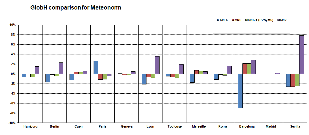 Comparison for different Meteonorm Versions