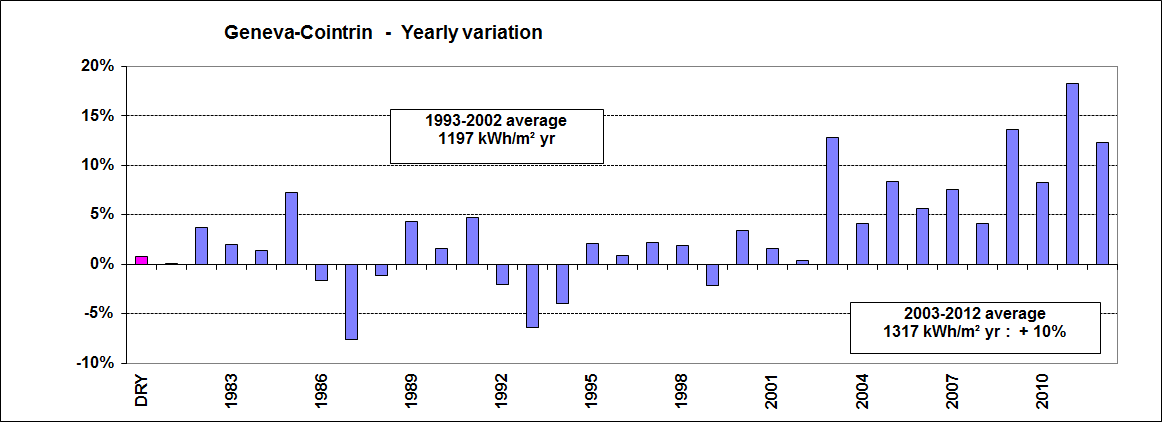 Meteo_Geneva_ISM_Evolution