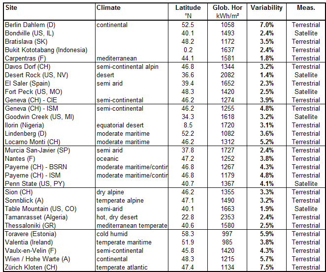 Meteo_Variability_Table