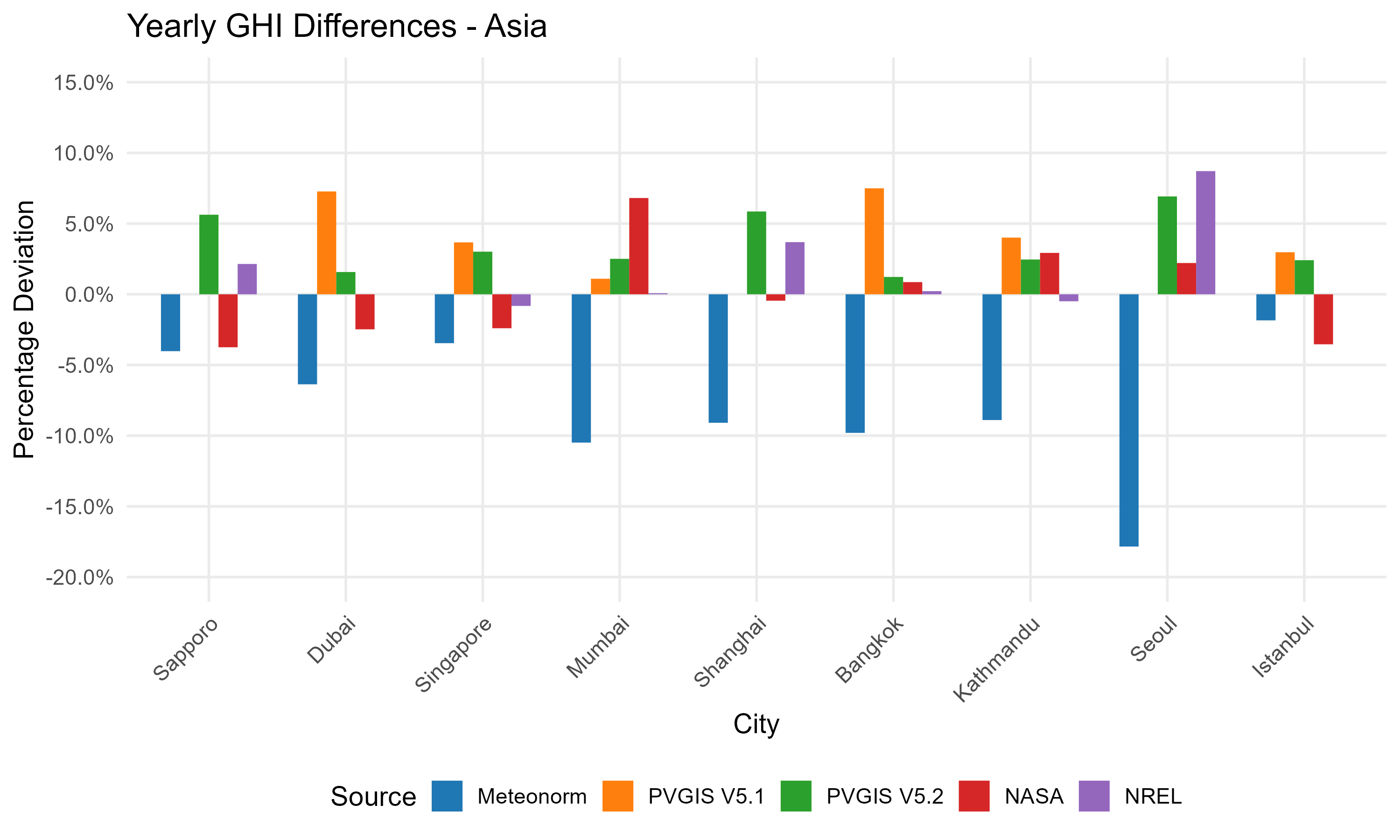 Comparison of different data sources for several European sites.