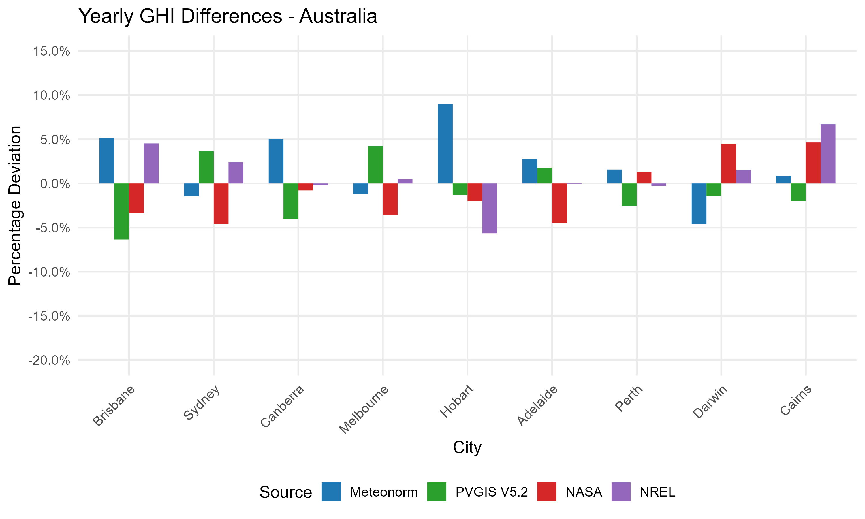 Comparison of different data sources for several European sites.