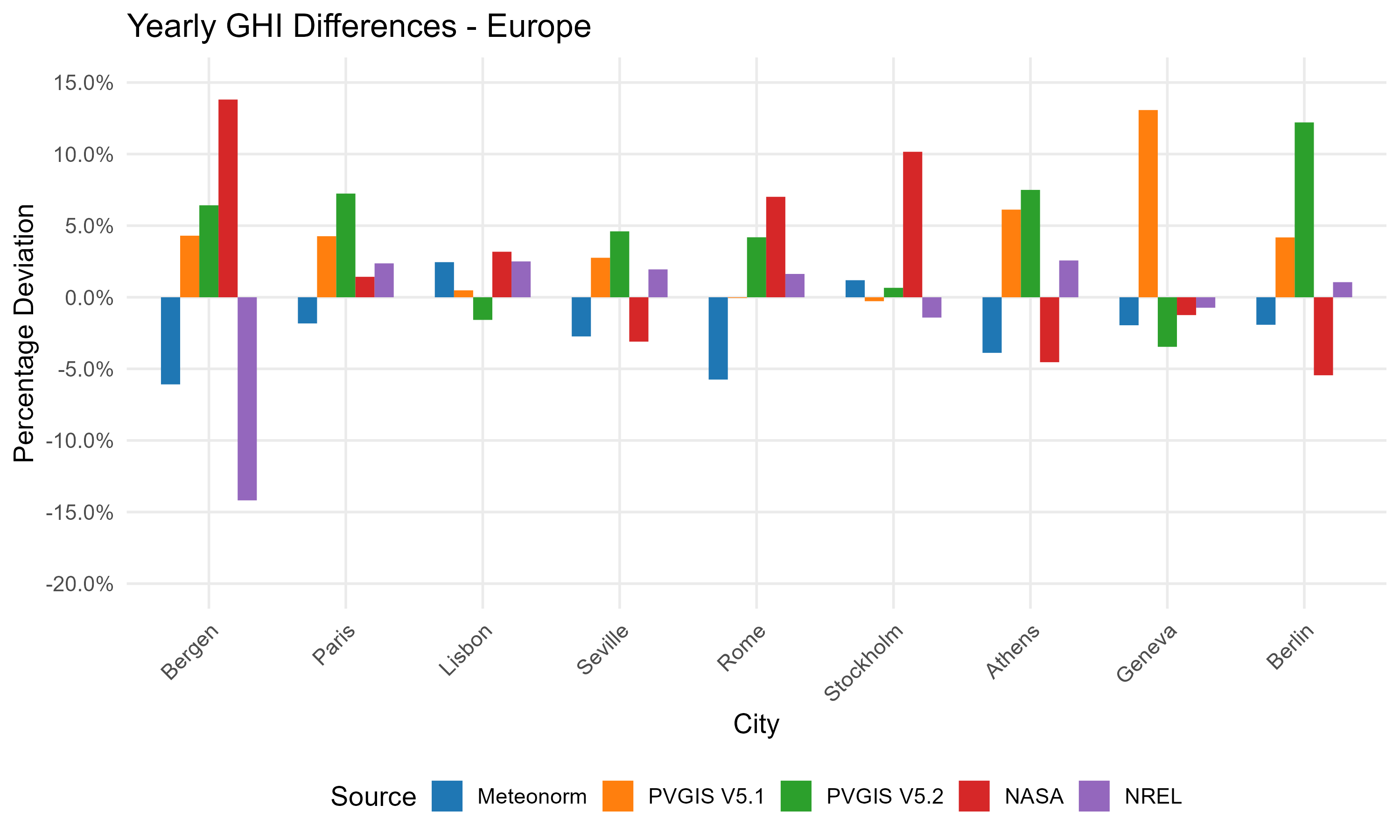 Comparison of different data sources for several European sites.