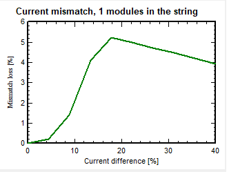 Mism_Current_Evol