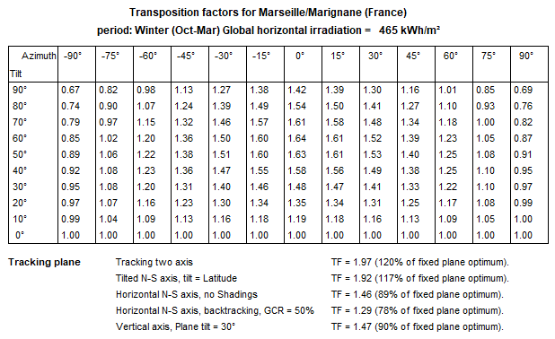 Transposition optimization table