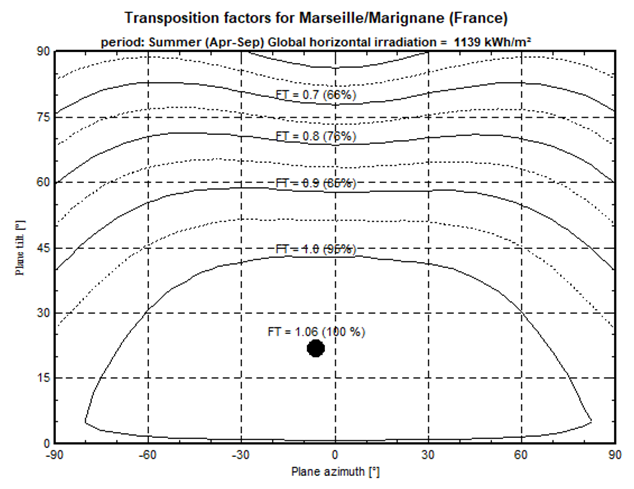 Transposition summer