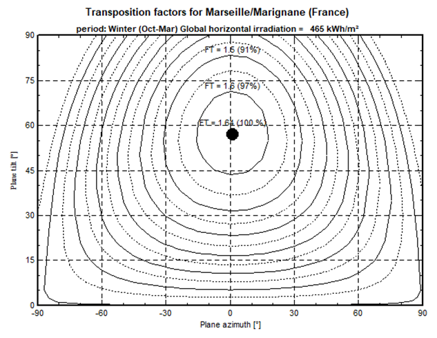 Transposition winter