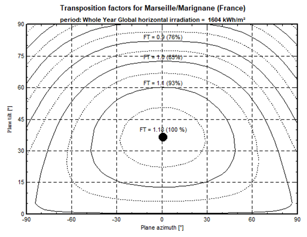 Transposition year