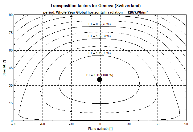 Transposition factor