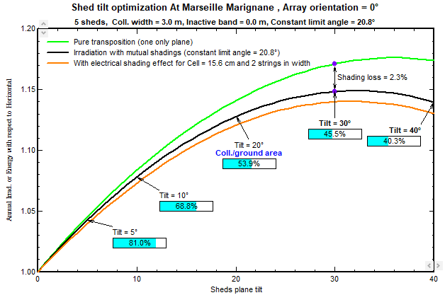 Sheds tilt optimization