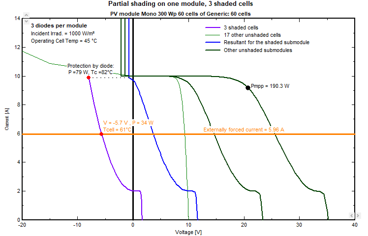 Shading effect on module