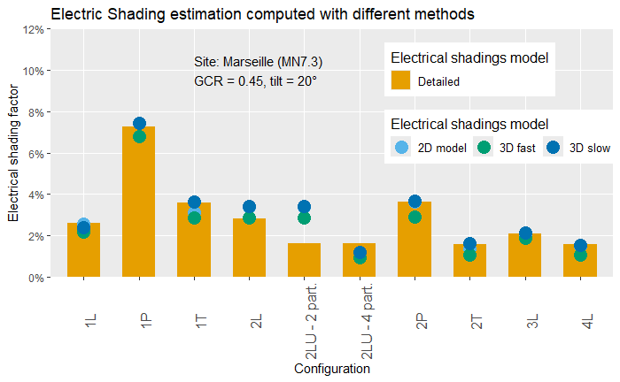 PVsyst 8.0 ShdElect comparaison study