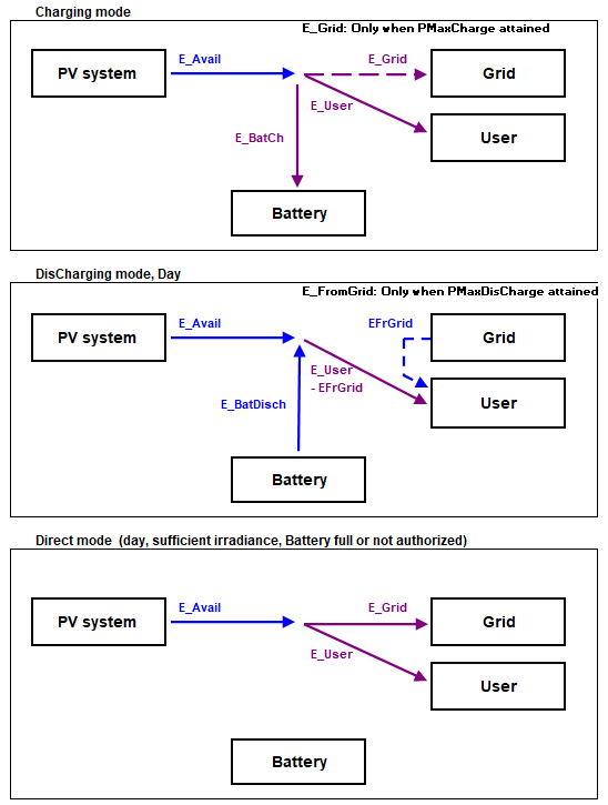 Storage_SelfCons_Top