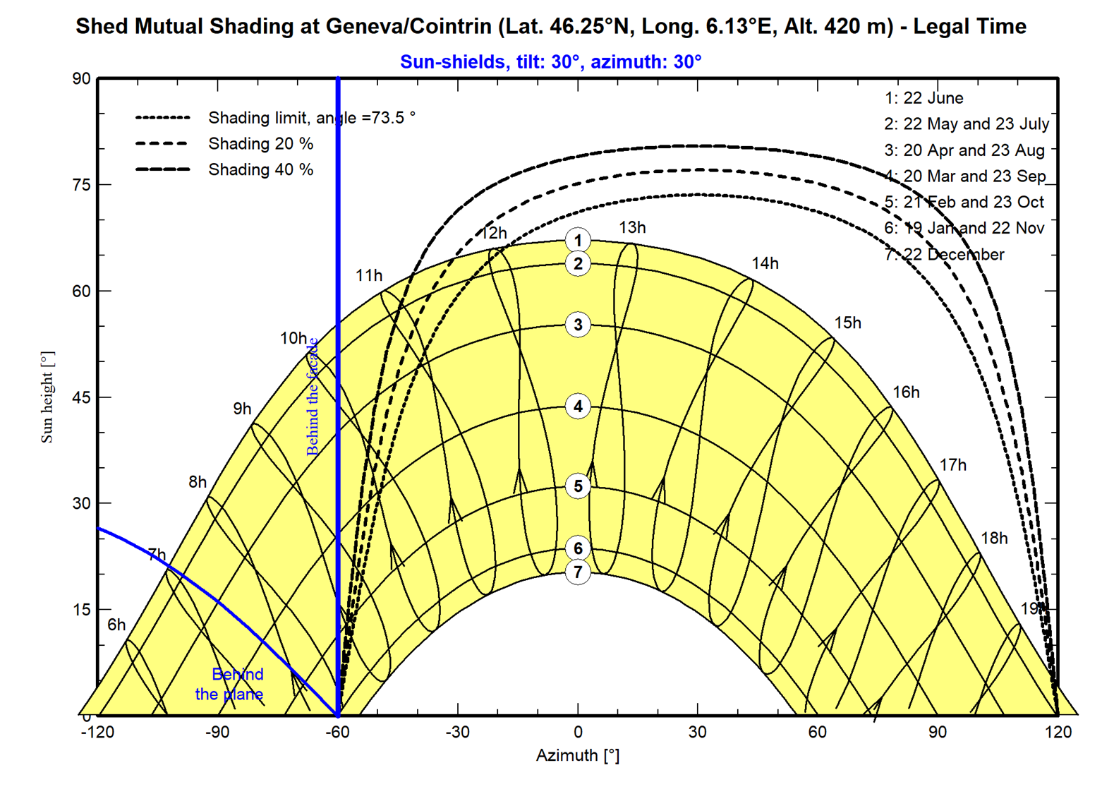 sunshields with azimuth